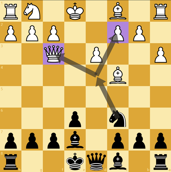 Chess diagram illustrating Black playing Knight to d4, attacking White's queen and threatening c2.